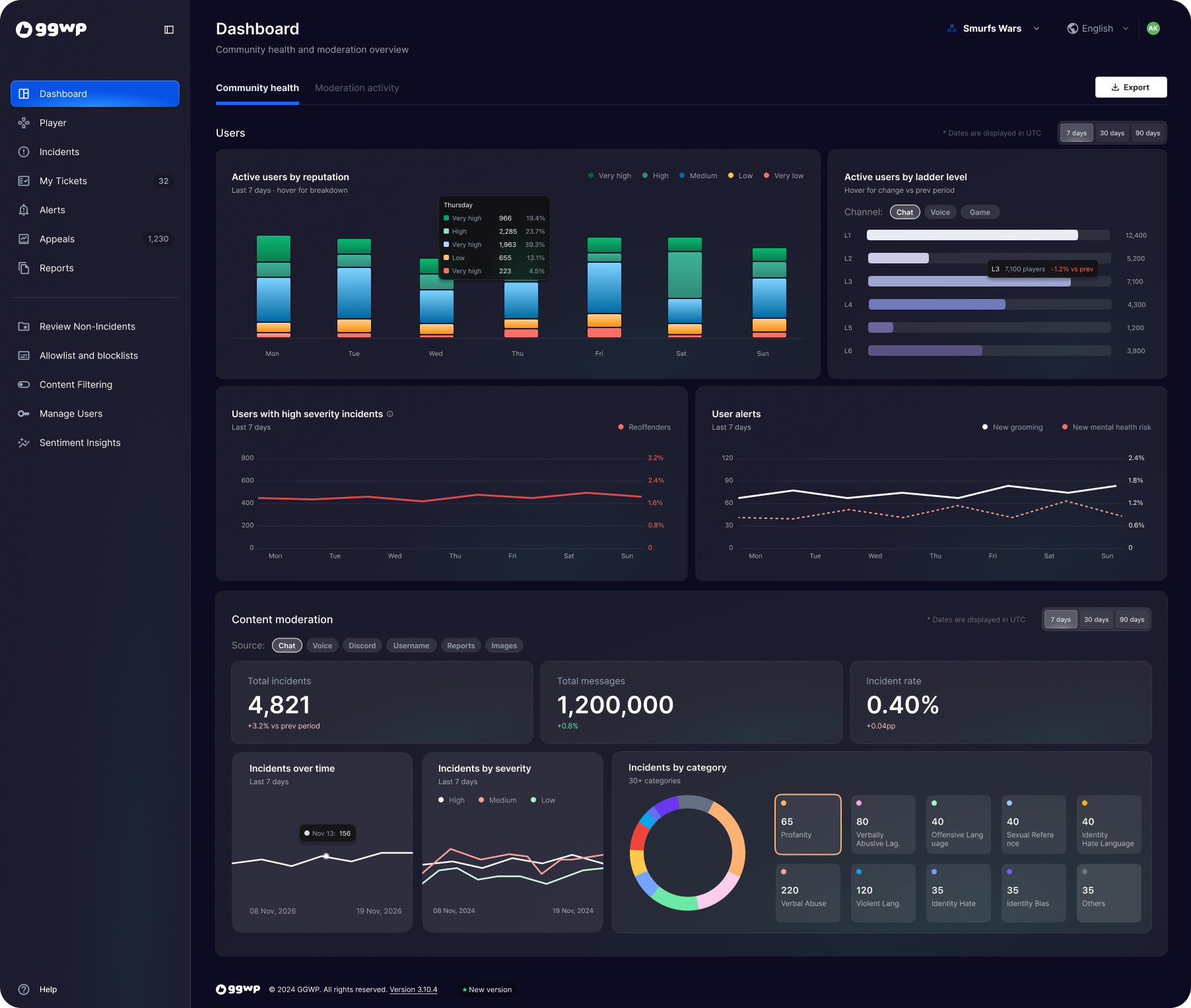 GGWP dashboard showing community health metrics, incident trends and category breakdowns