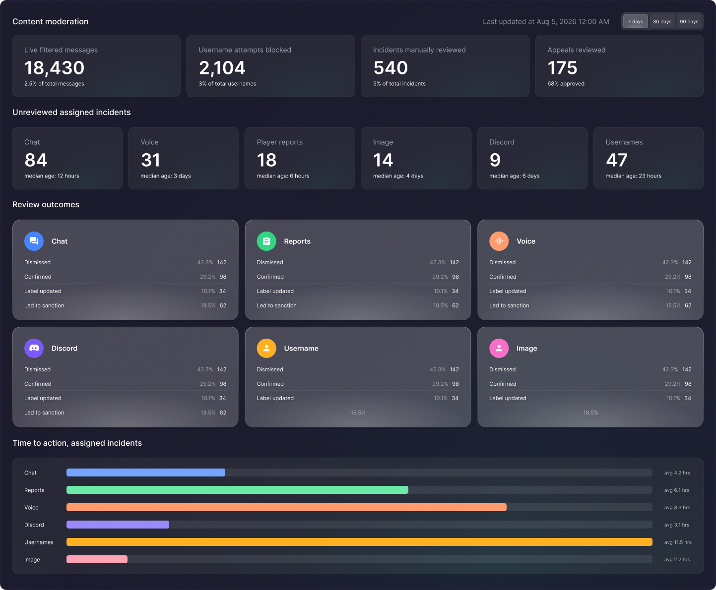 Content moderation dashboard with filtered messages, review outcomes and time to action
