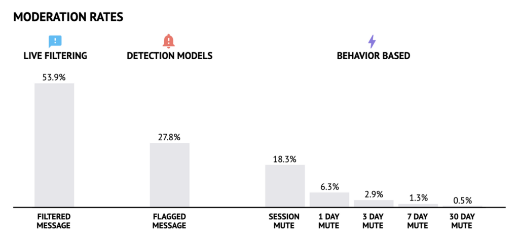 This graphic illustrates the proportion of players who have experienced some form of chat moderation.