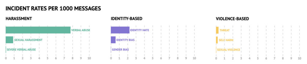 Games often witness a range of offensive chat messages. These graphs illustrate the frequency of various types of toxic incidents within a sample of communities on our platform.