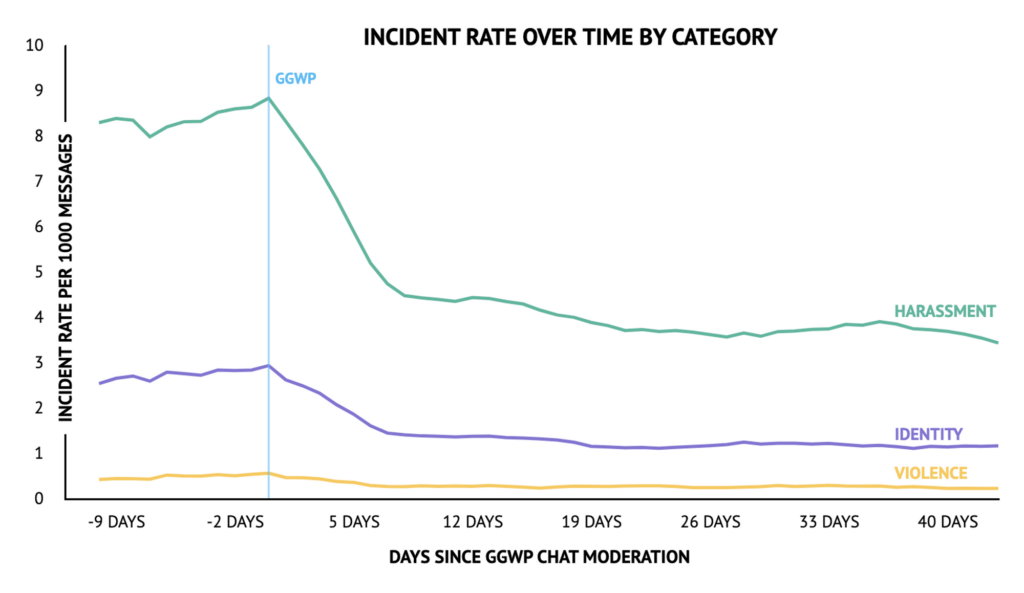 This graph show the impacts of warnings and sanctions on subsequent actions by players. A majority of players who only received warnings did not end up needing to be sanctioned. However, most players who were sanctioned tended to repeat that behavior.