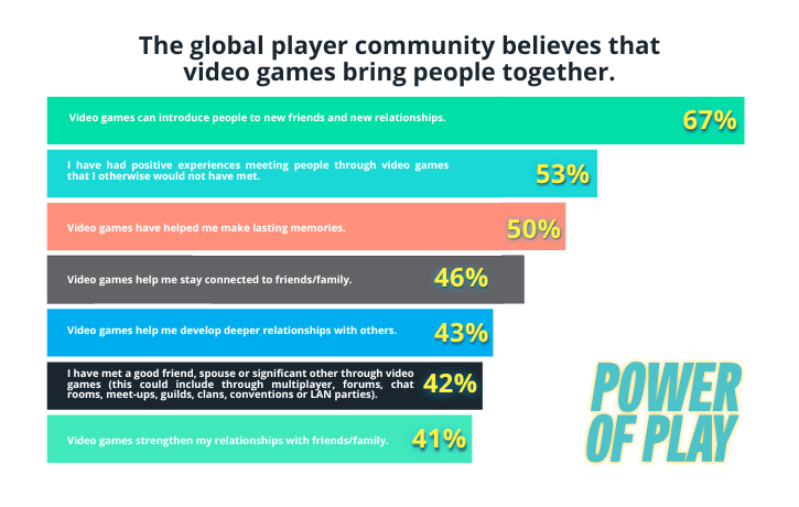 global player community statistics 