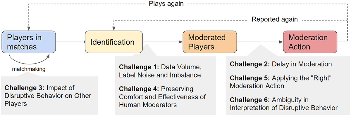 common player community moderation challenges graphic 