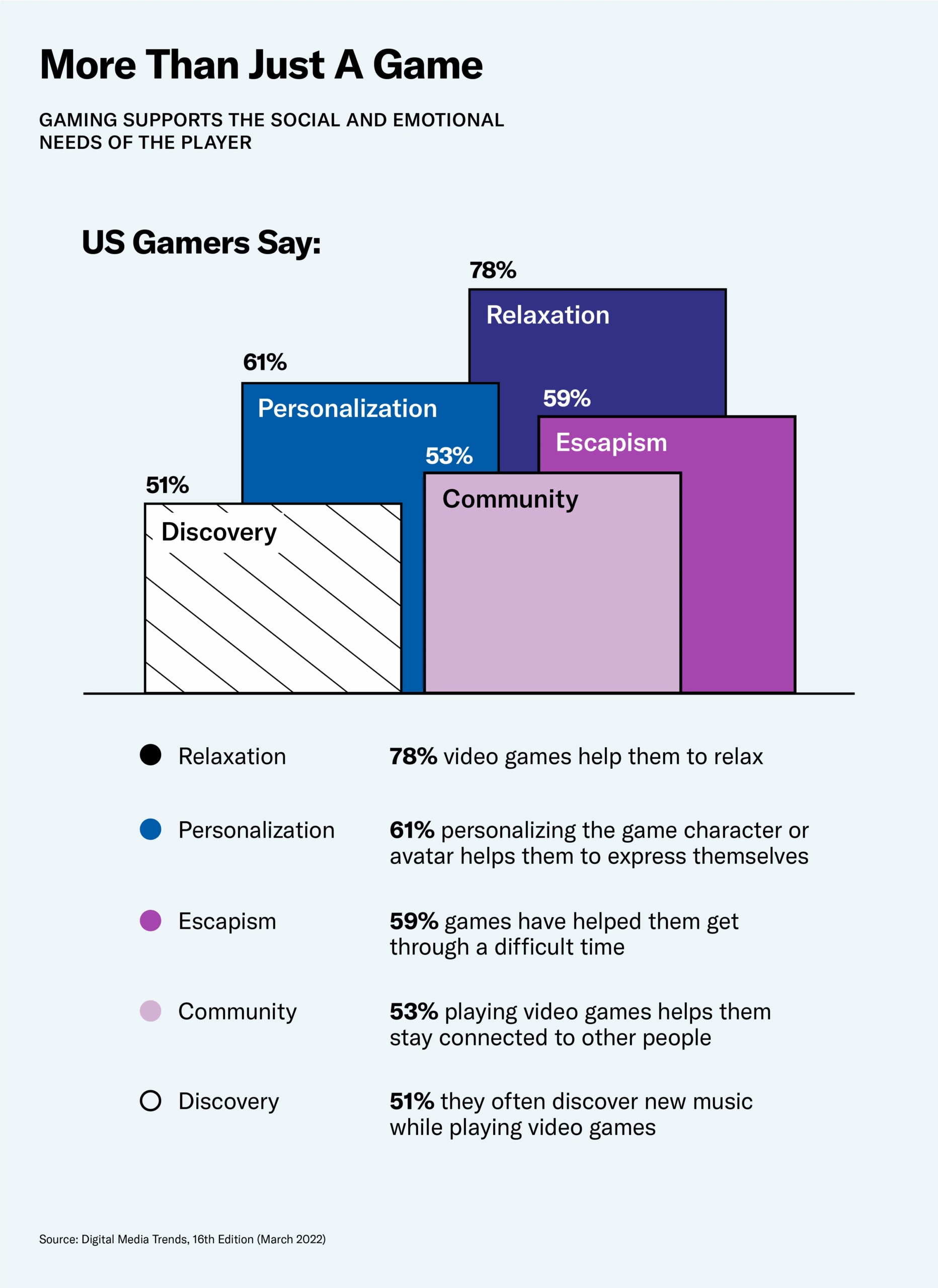 US gaming community stats