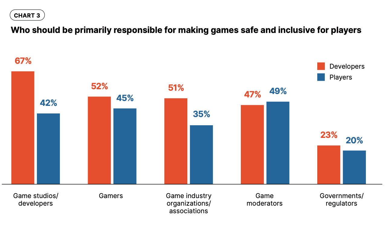 safe and inclusive gaming graph