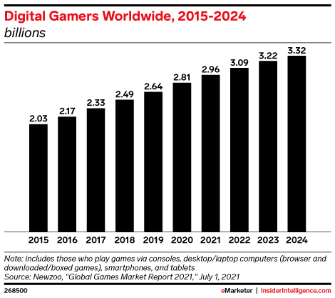 digital gamers worldwide bar graph 