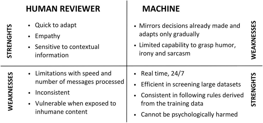 human and computer strengths and weaknesses