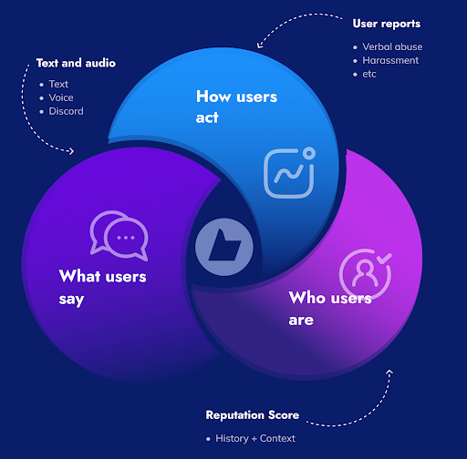 Real-time moderation allows for a more comprehensive and holistic view of your community.
